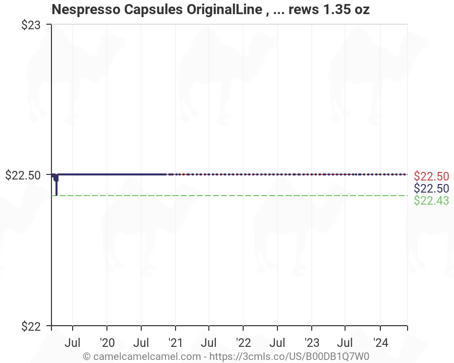Nespresso Capsules Flavors Chart