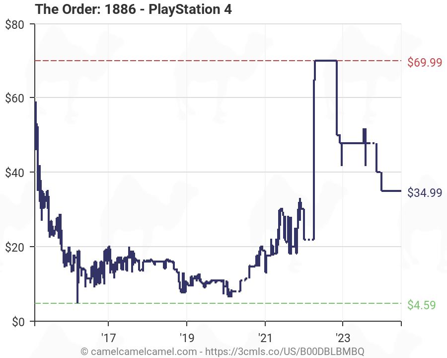 the order 1886 price