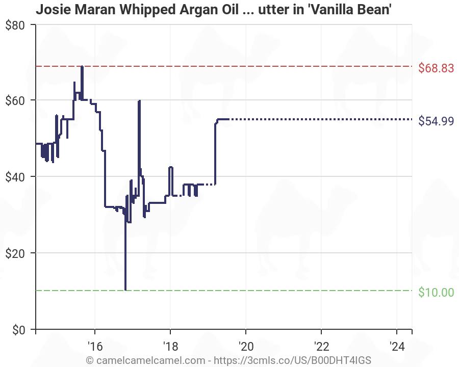 Vanilla Price Chart