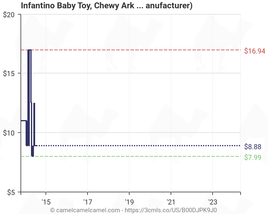 206-709Z Chewy Ark Infantino Baby Toy Discontinued by Manufacturer
