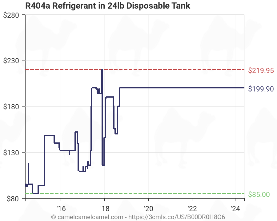 R404 Refrigerant Chart