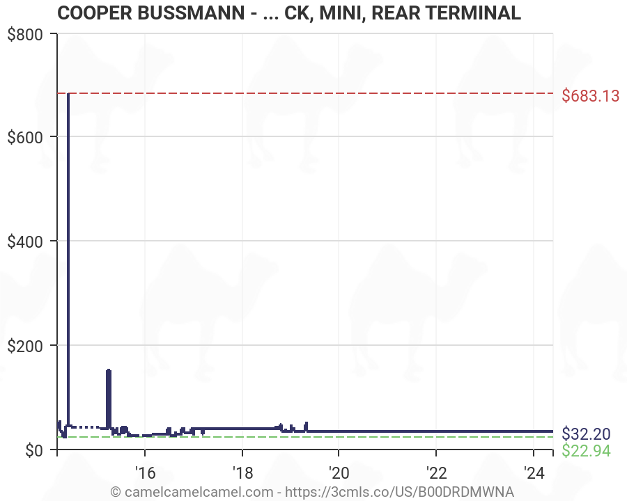 Cooper Bussmann Fuse Chart