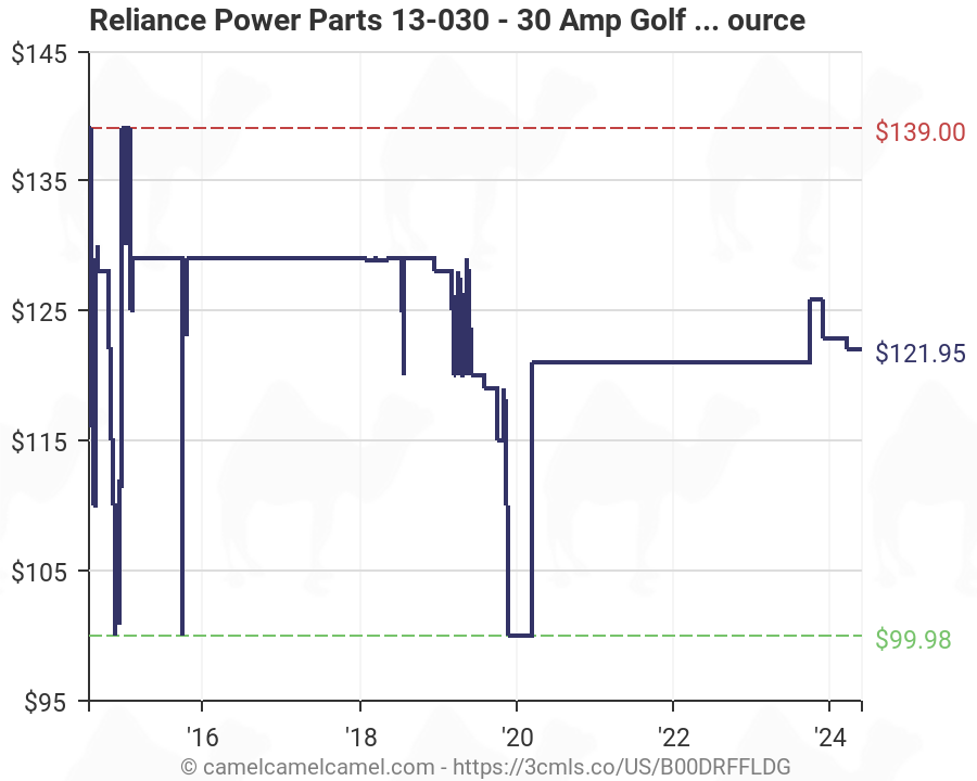 Reliance Power Price Chart