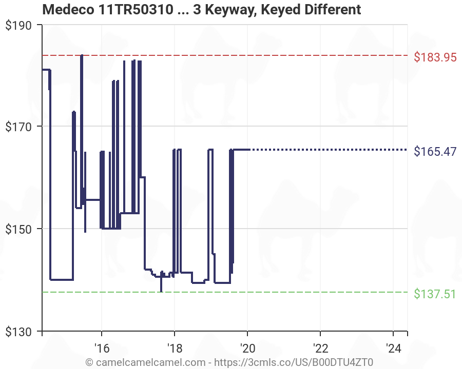 Medeco Keyway Chart