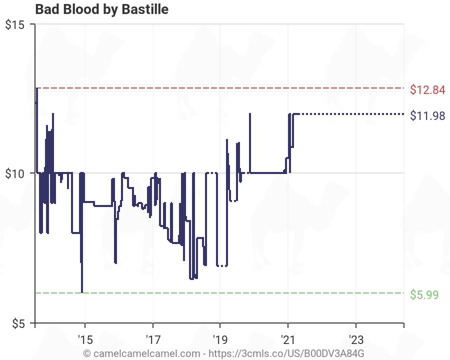 Bastille Charts