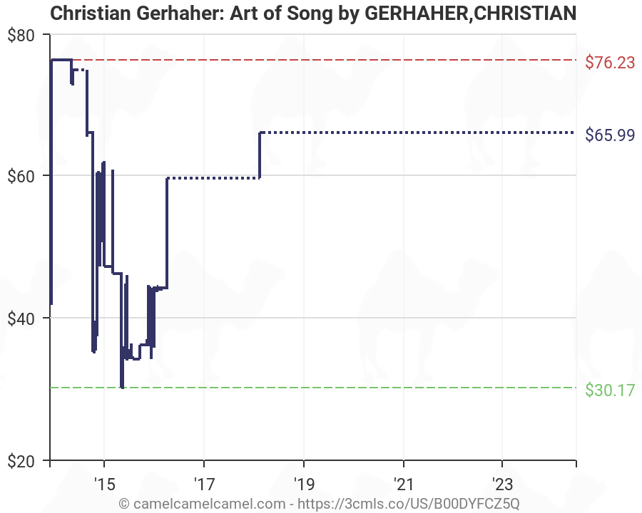 Christian Charts 2015
