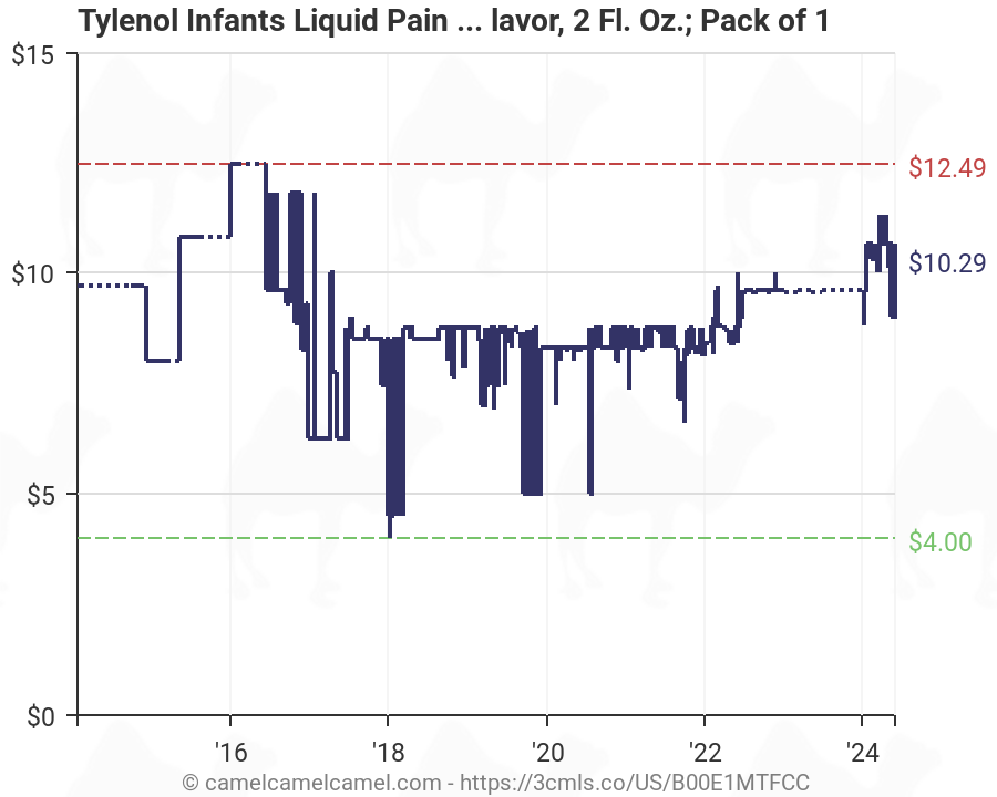 Infant Tylenol Chart 2017