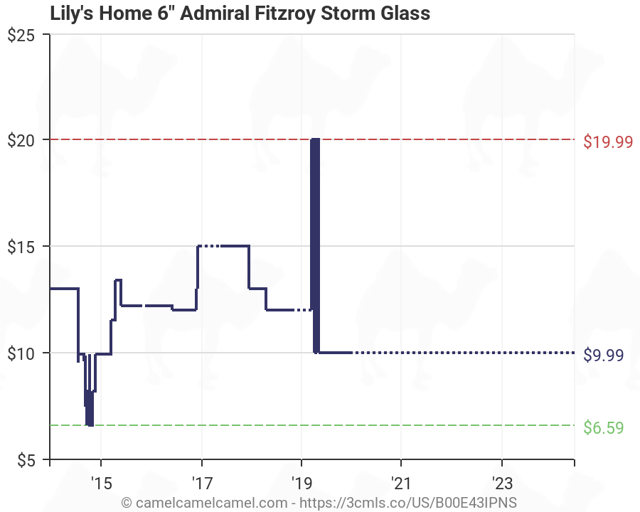 Fitzroy Storm Glass Chart