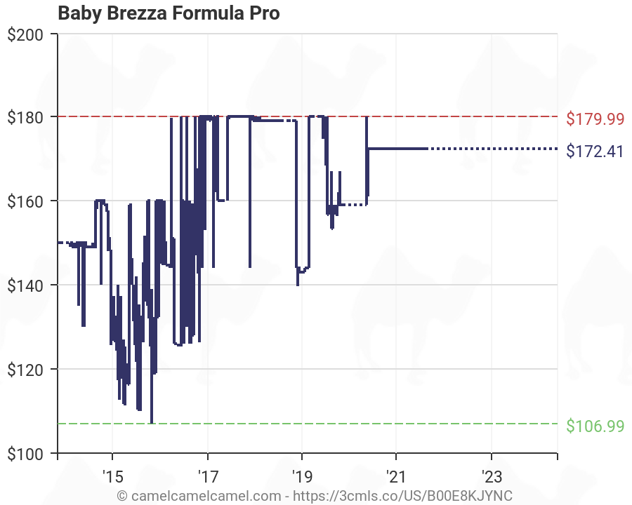 Baby Brezza Formula Chart