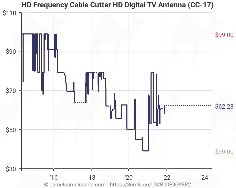 Digital Cable Tv Frequency Chart