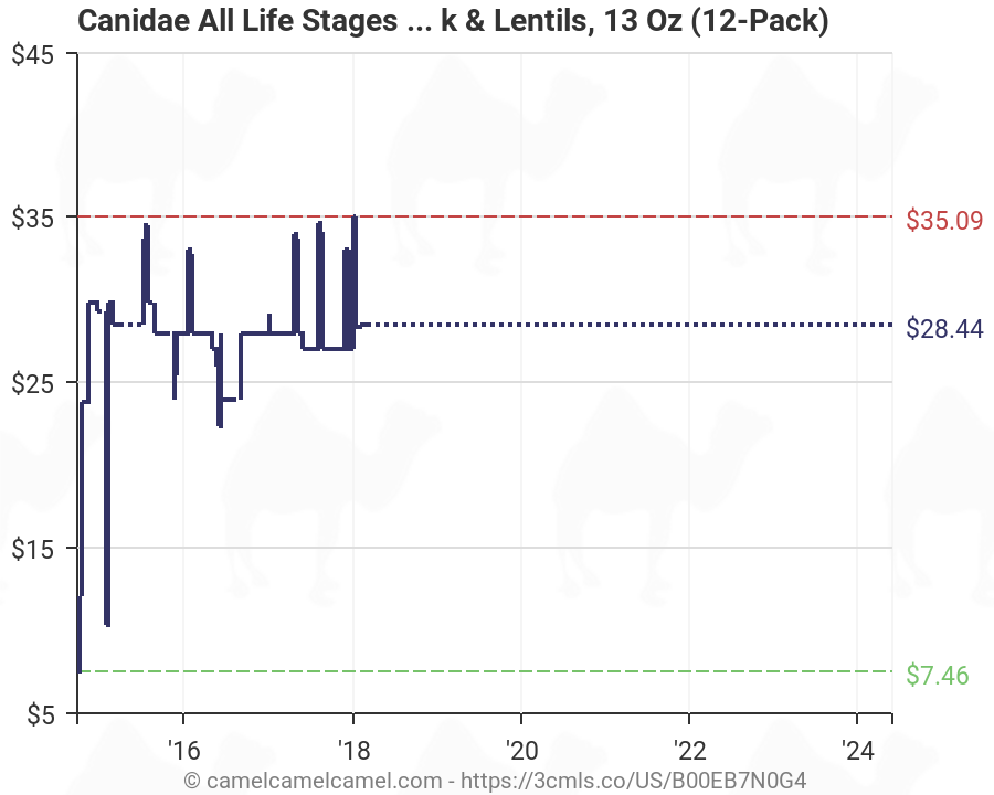 Canidae All Life Stages Feeding Chart