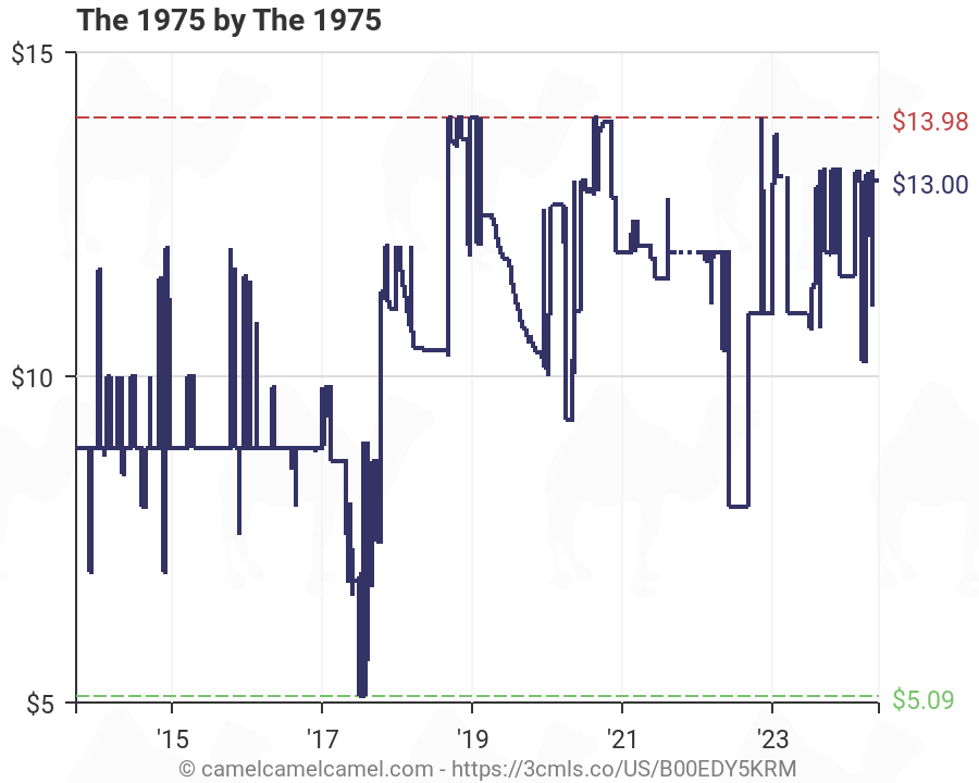 The 1975 Chart History