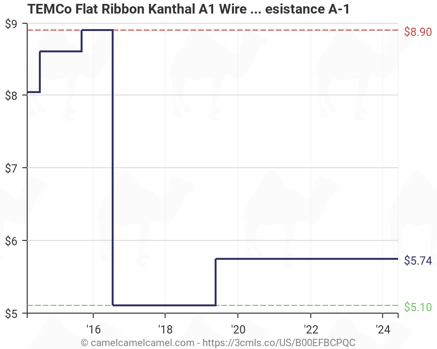 Kanthal Ribbon Resistance Chart