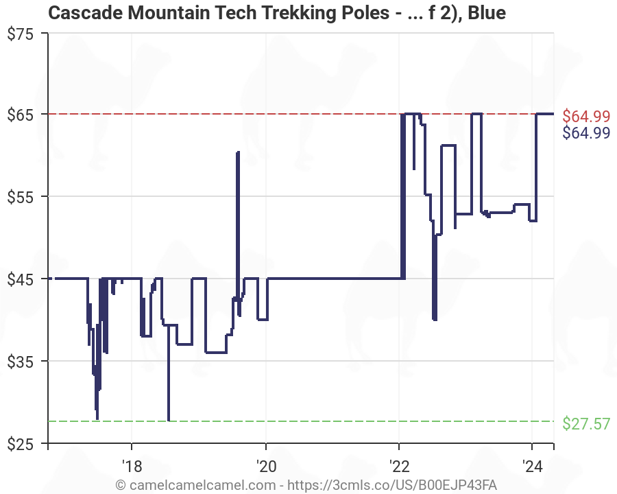 Lightweight Quick Lock Walking or Hiking Stick 1 Pair Cascade Mountain Tech Carbon Fiber Adjustable Trekking Poles 2 Pack