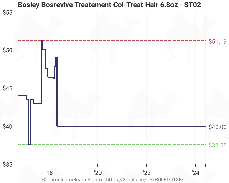 Bosley Price Chart