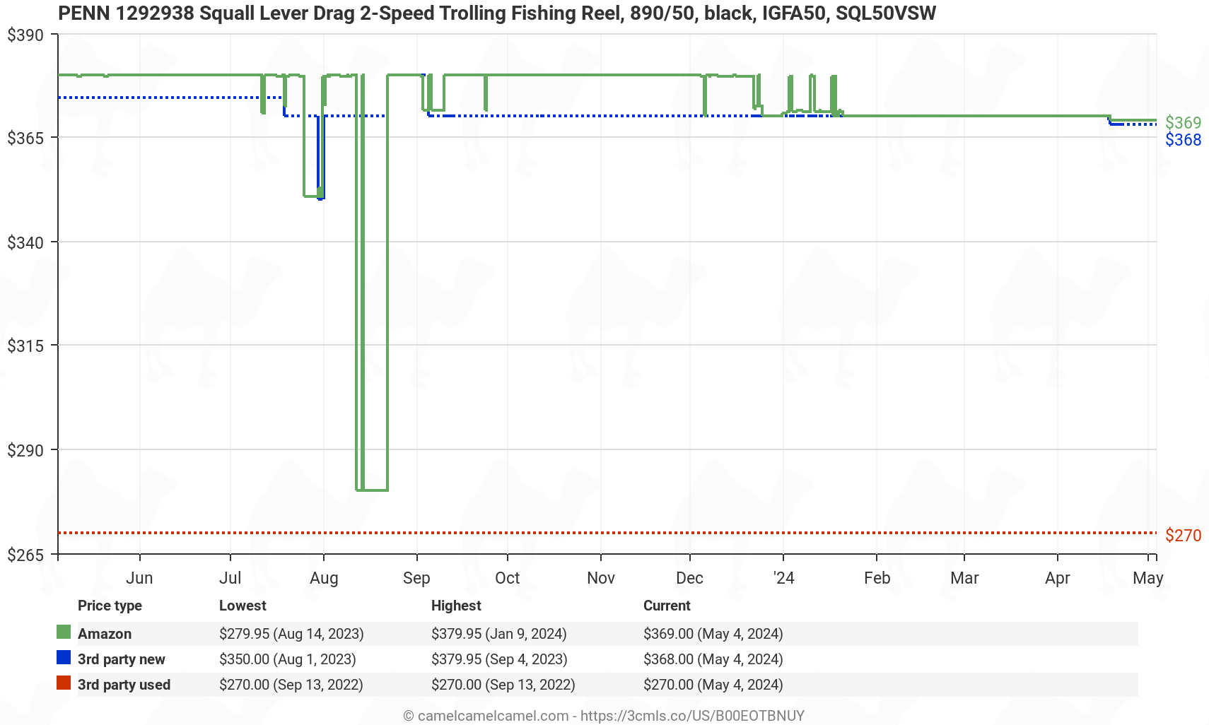 Penn Squall Lever Drag 2-Speed Trolling Fishing Reel - Price History: B00EOTBNUY