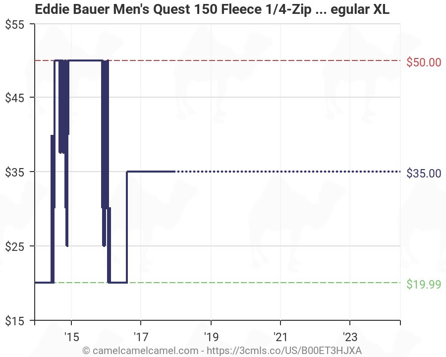 Eddie Bauer Stock Chart