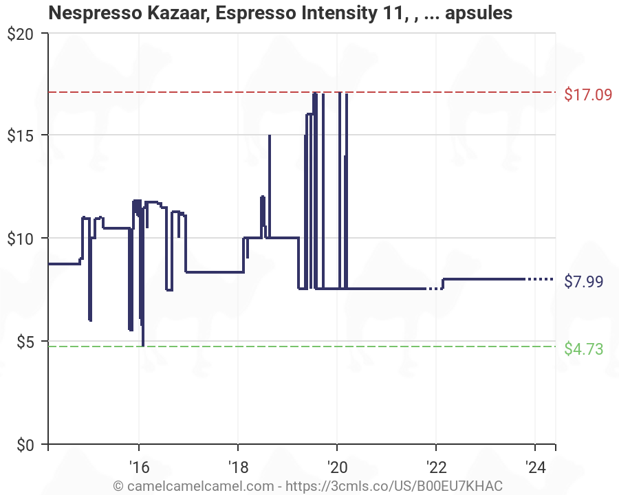 Nespresso Pod Intensity Chart
