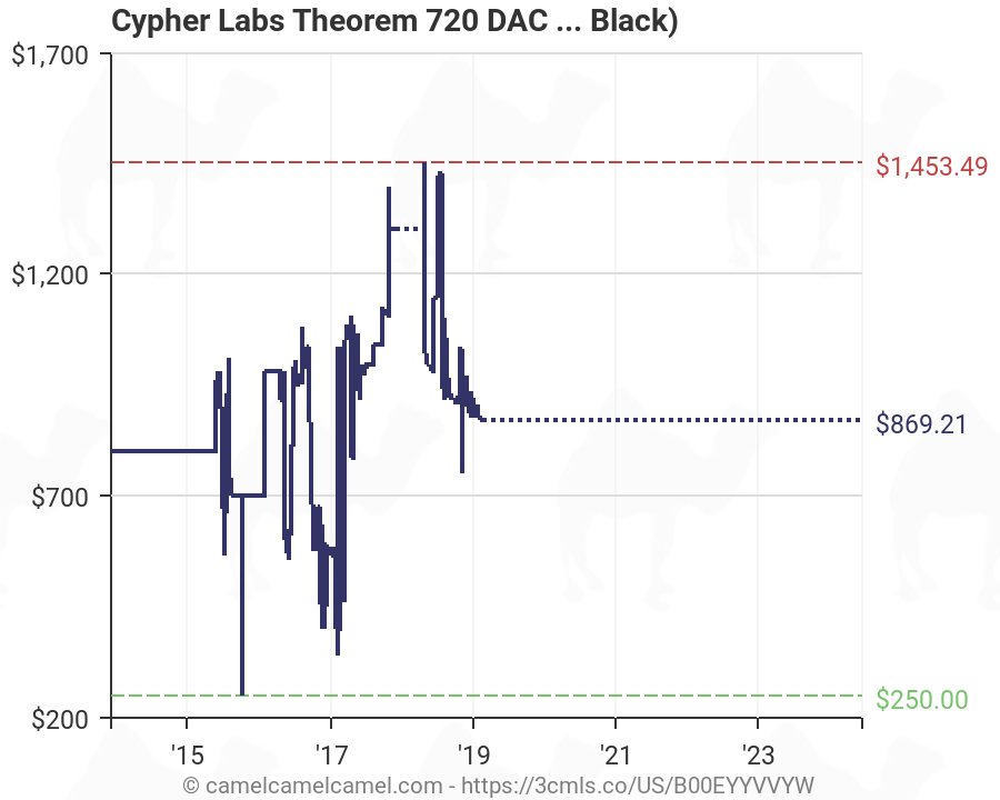 Cypher Labs Theorem  DAC Headphone Amplifier Black   Amazon