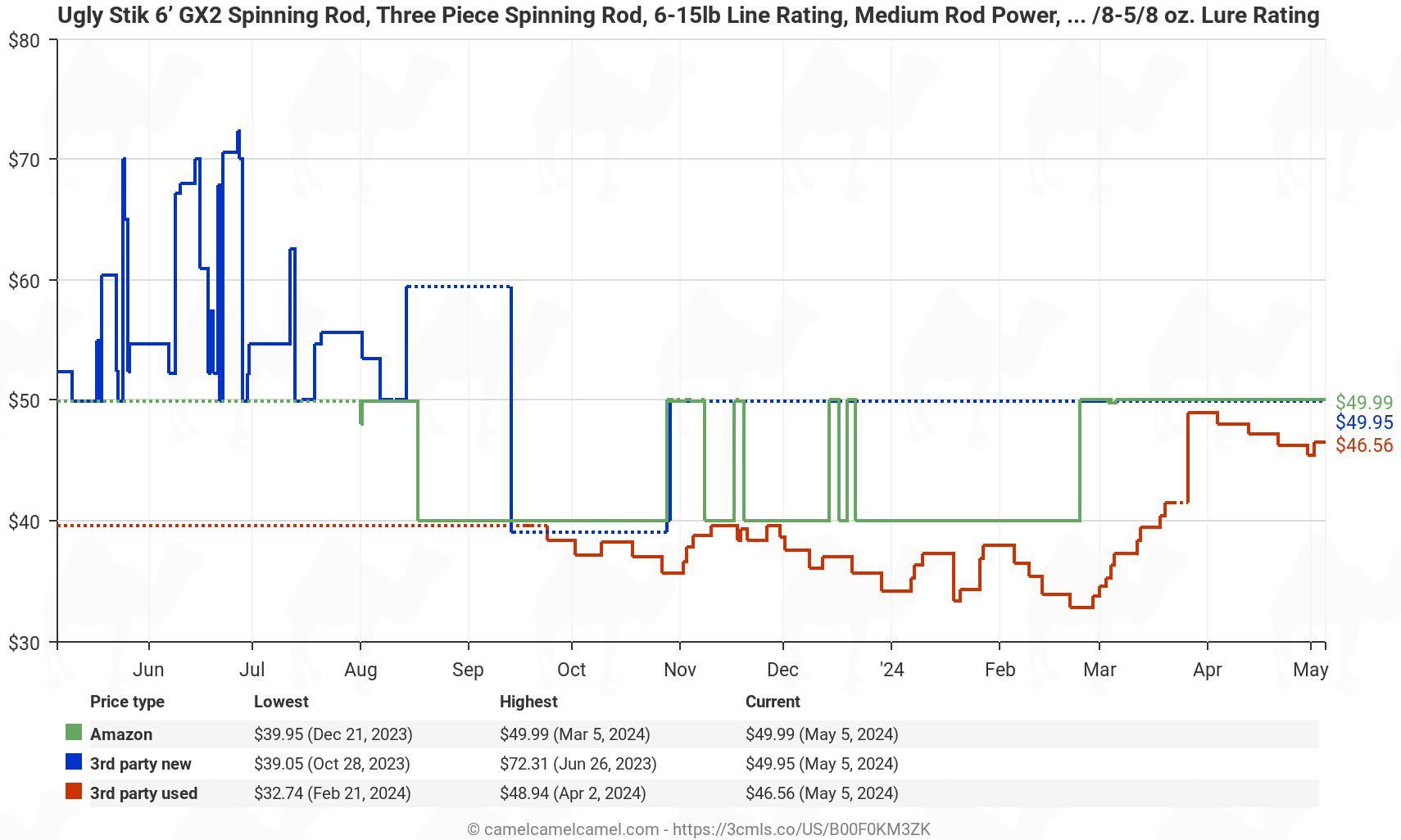 Ugly Stik GX2 Spinning Fishing Rod - Price History: B00F0KM3ZK