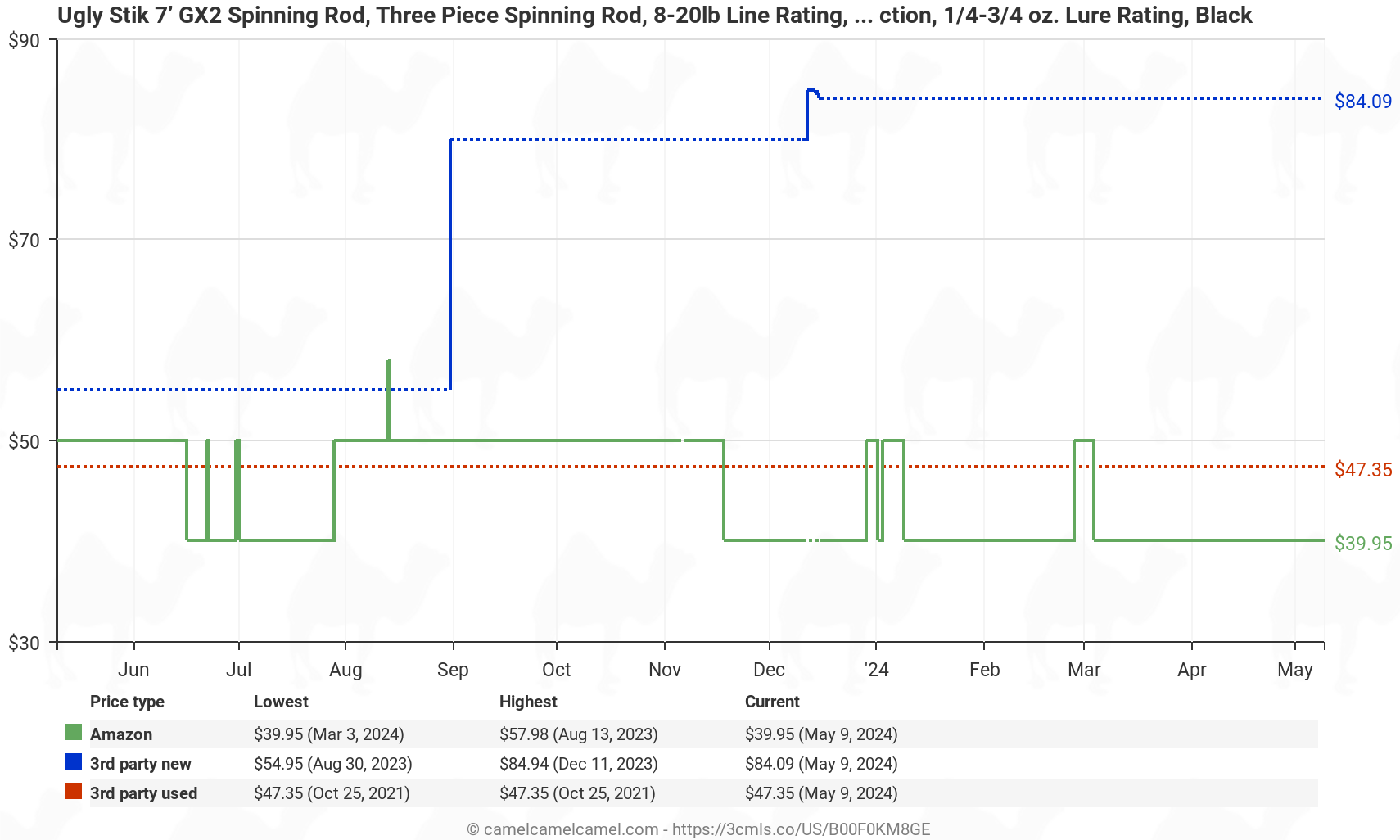 Ugly Stik GX2 Spinning Fishing Rod - Price History: B00F0KM8GE