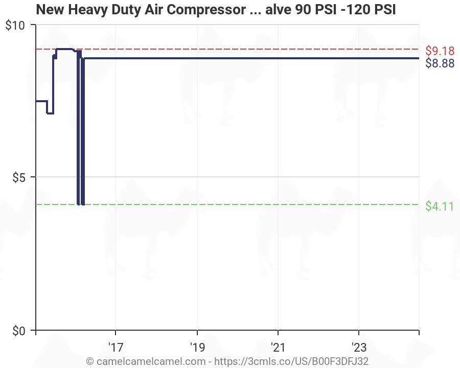 Air Compressor Psi Chart
