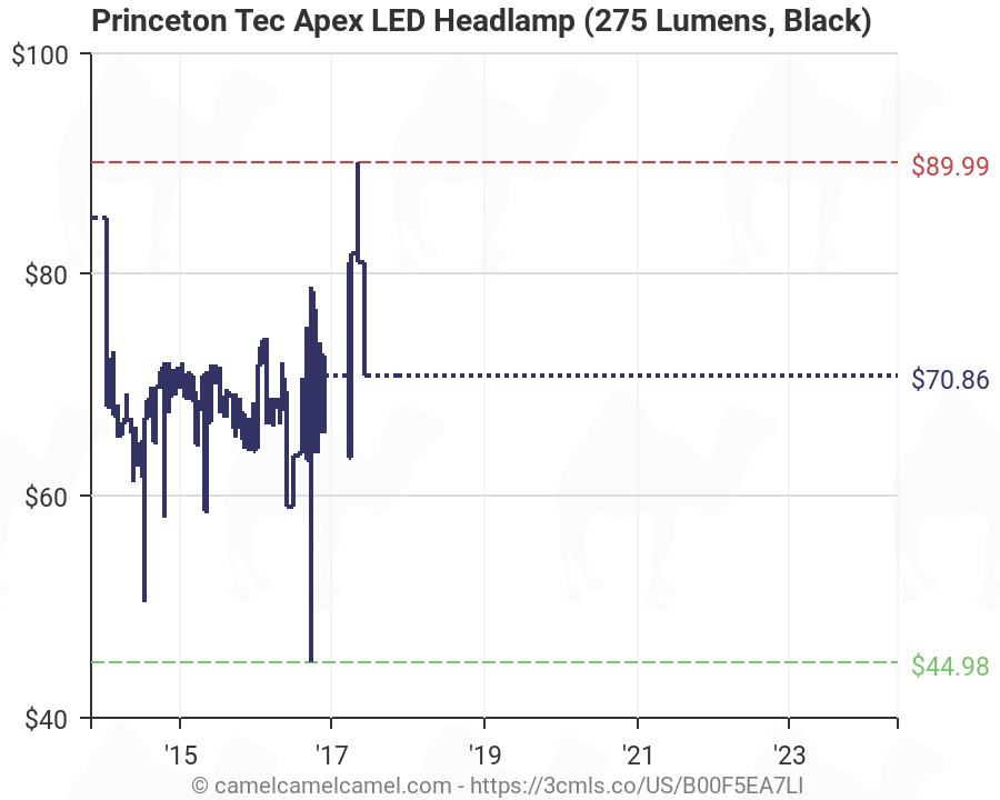 Headlamp Lumens Chart