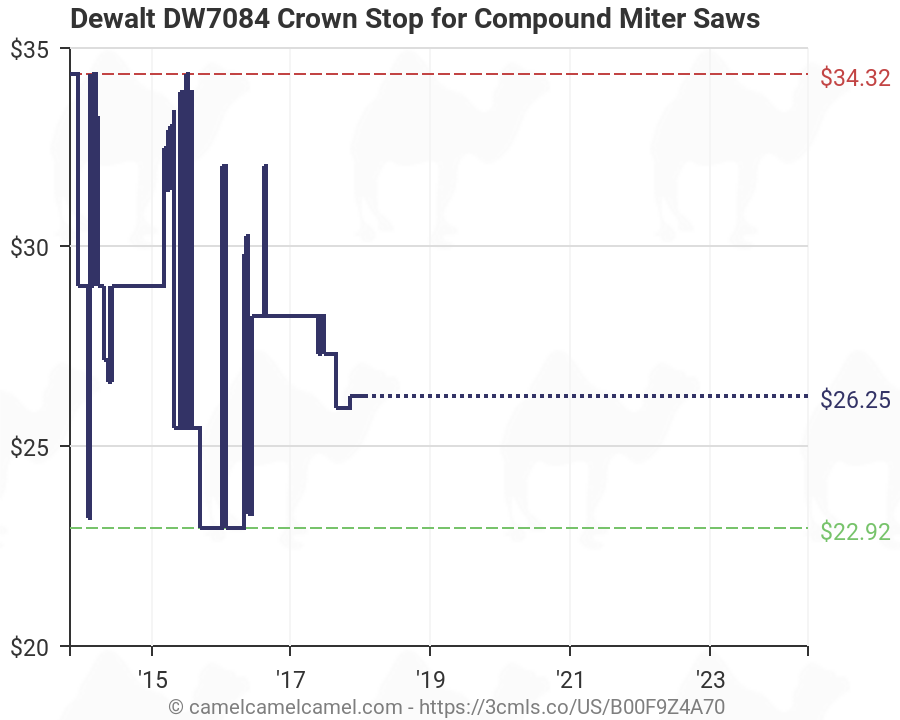 Compound Miter Chart