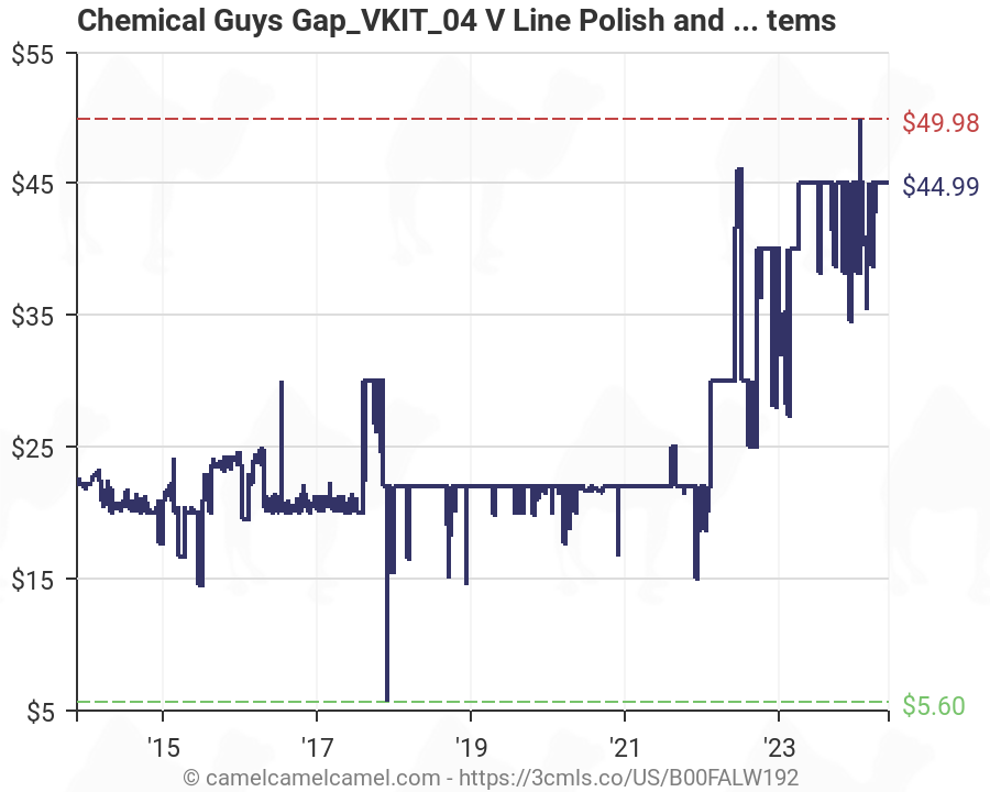 Chemical Guys Polish Chart