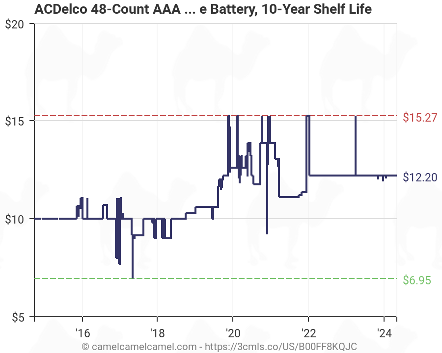 ACDelco AAA Batteries, Triple A Battery Super Alkaline, High ...