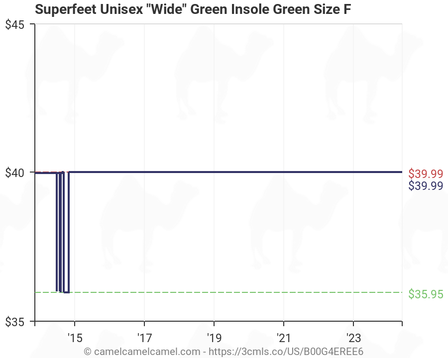 Superfeet Green Size Chart