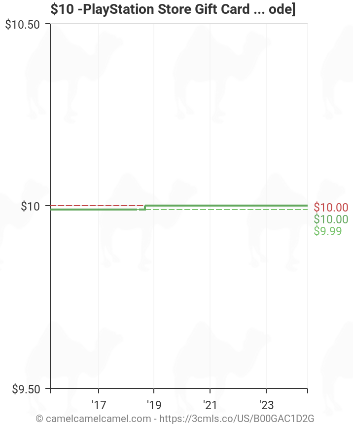 $10 -PlayStation Card [Digital Code] | Amazon price tracker tracking, Amazon price history charts, Amazon price watches, price drop alerts | camelcamelcamel.com