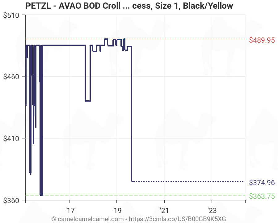 Petzl Avao Size Chart