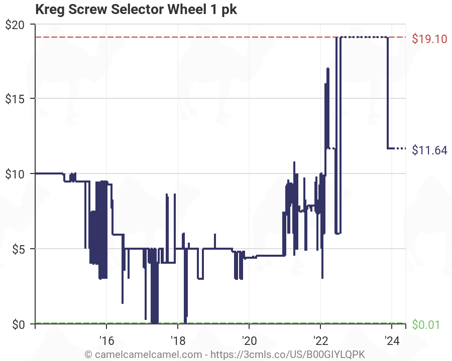 Kreg Screw Selector Chart
