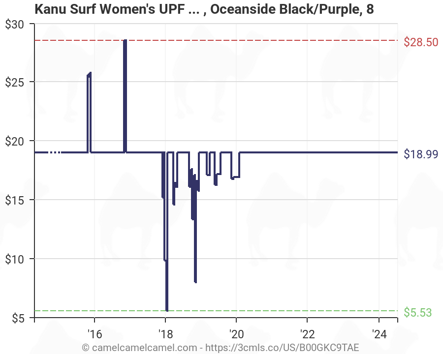 kanu surf women's swimwear size chart