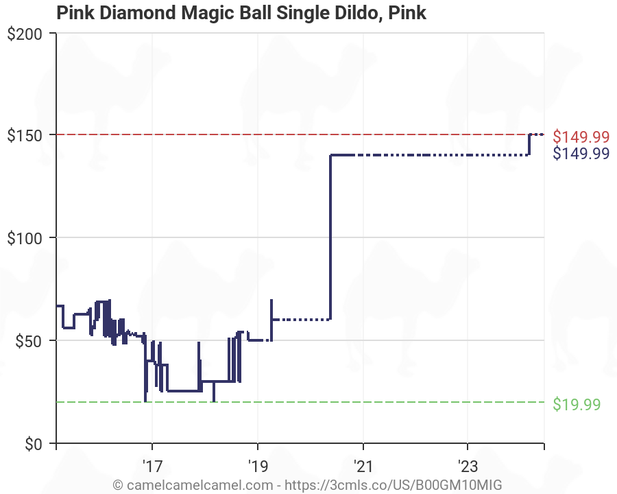 Pink Diamond Price Chart