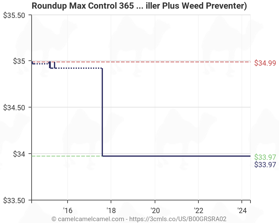 Weed Killer Mixing Chart