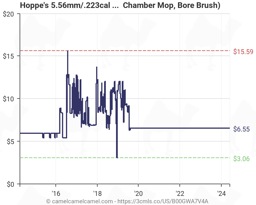 Hoppes Brush Size Chart