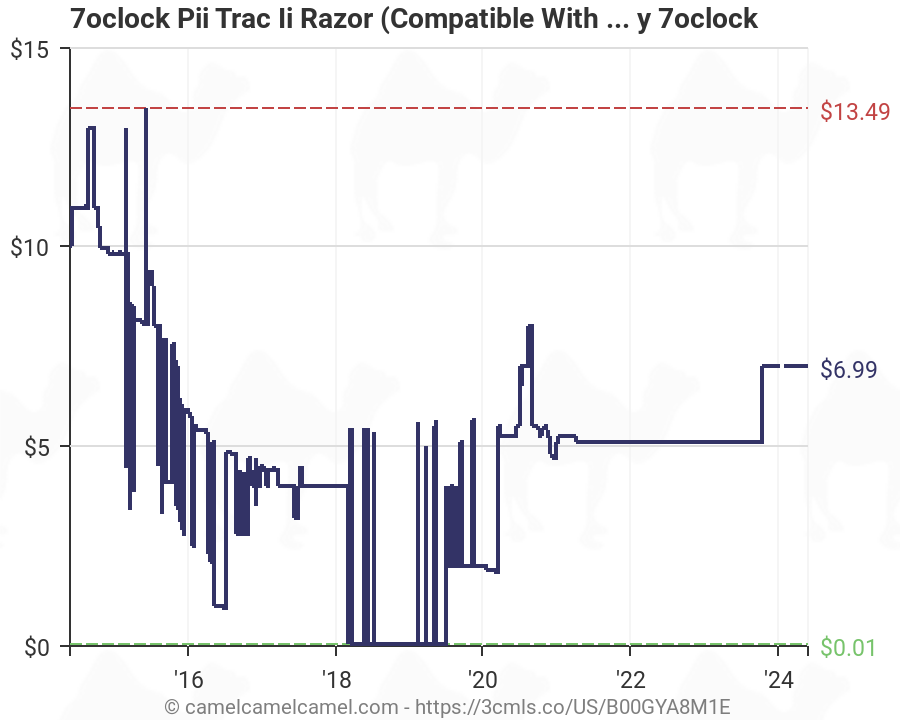 Razor Blade Compatibility Chart