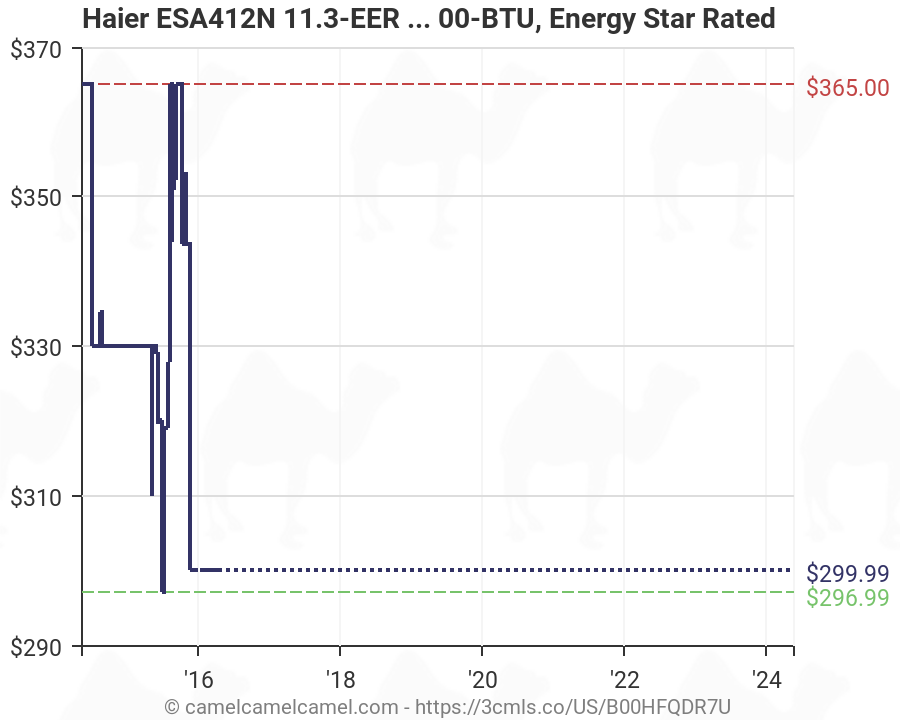 Eer Rating Chart