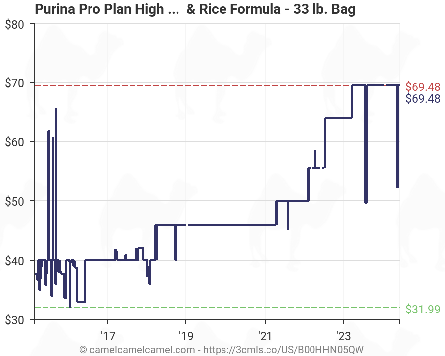 Purina Pro Plan Lamb And Rice Feeding Chart