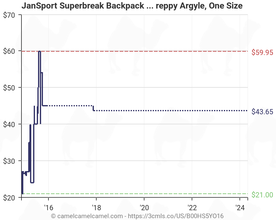 JanSport Superbreak Backpack - 1550cu in Viking Red Preppy ...