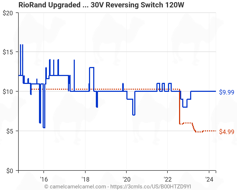 RioRand Upgraded Adjustable DC Motor Speed PWM Controller 10V 12V 24V 30V Reversing Switch 120W 