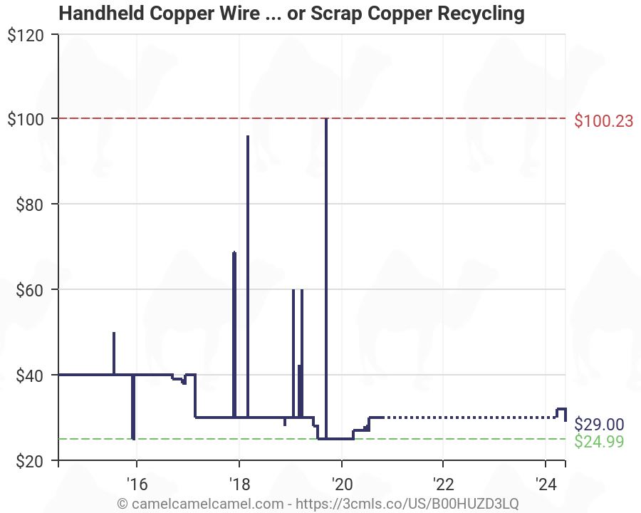 Scrap Copper Wire Prices Chart
