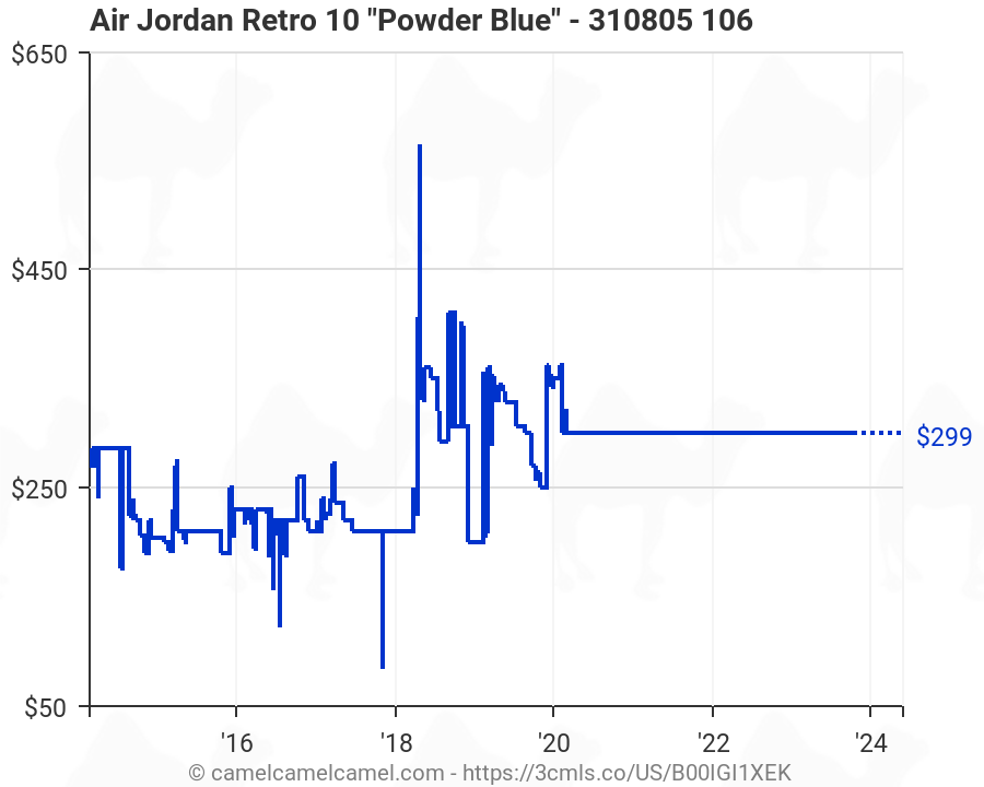 Jordan Retro Chart