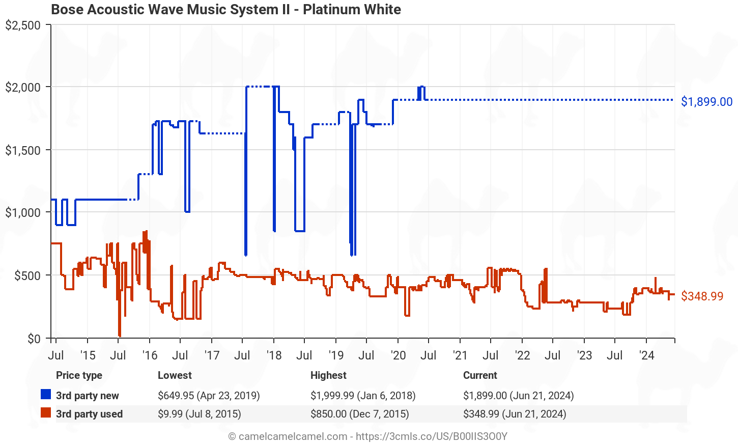 Bose Acoustic Wave Music System Ii Platinum White B00iis3o0y Amazon Price Tracker Tracking Amazon Price History Charts Amazon Price Watches Amazon Price Drop Alerts Camelcamelcamel Com