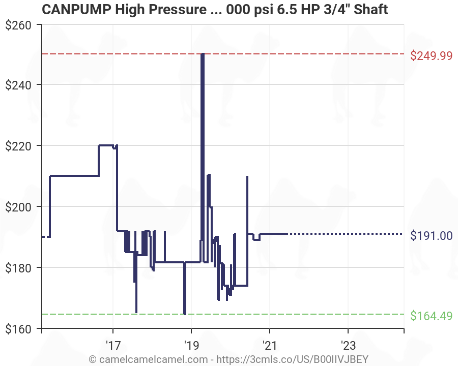 Pressure Washer Hp Chart