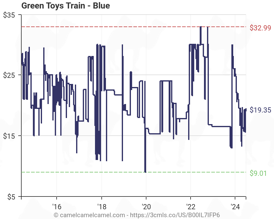 Blue Train Chart
