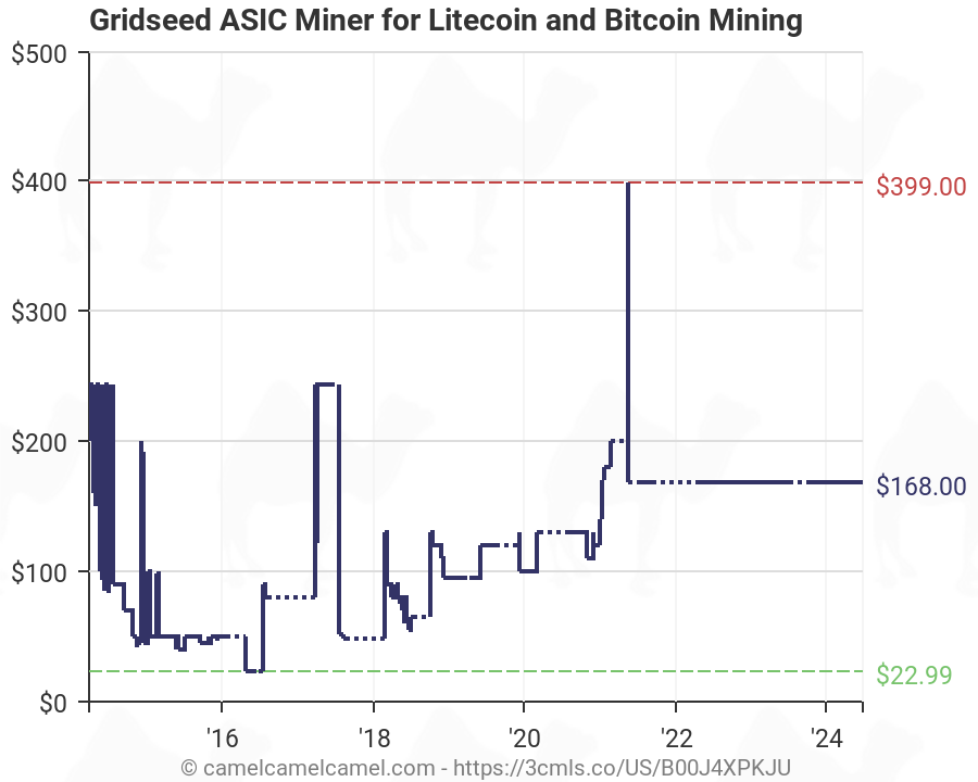 How Much Does An Asic Bitcoin Miner Cost Is Litecoin A Good Deal - 