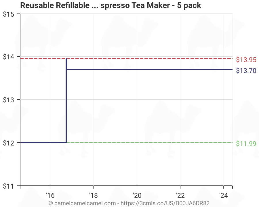 Nespresso Pod Chart